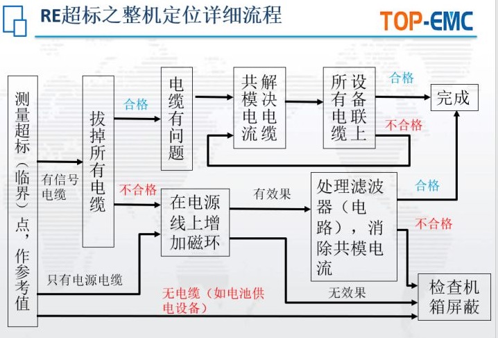 RE超标整改流程 RE超标整改流程