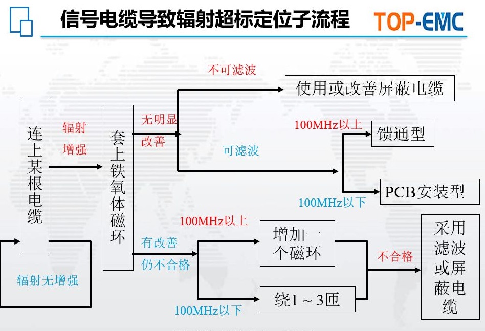 信号电缆导致辐射超标定位子流程 信号电缆导致辐射超标定位子流程