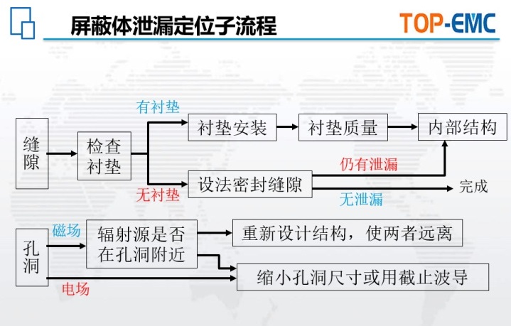 屏蔽体泄漏整改流程 屏蔽体泄漏整改流程